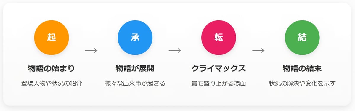 起承転結感想文例文 | 起承転結 簡単な例 : 【文章構成法①】「起承転結」の書き方を例文付きで解説 – OTIVIJ