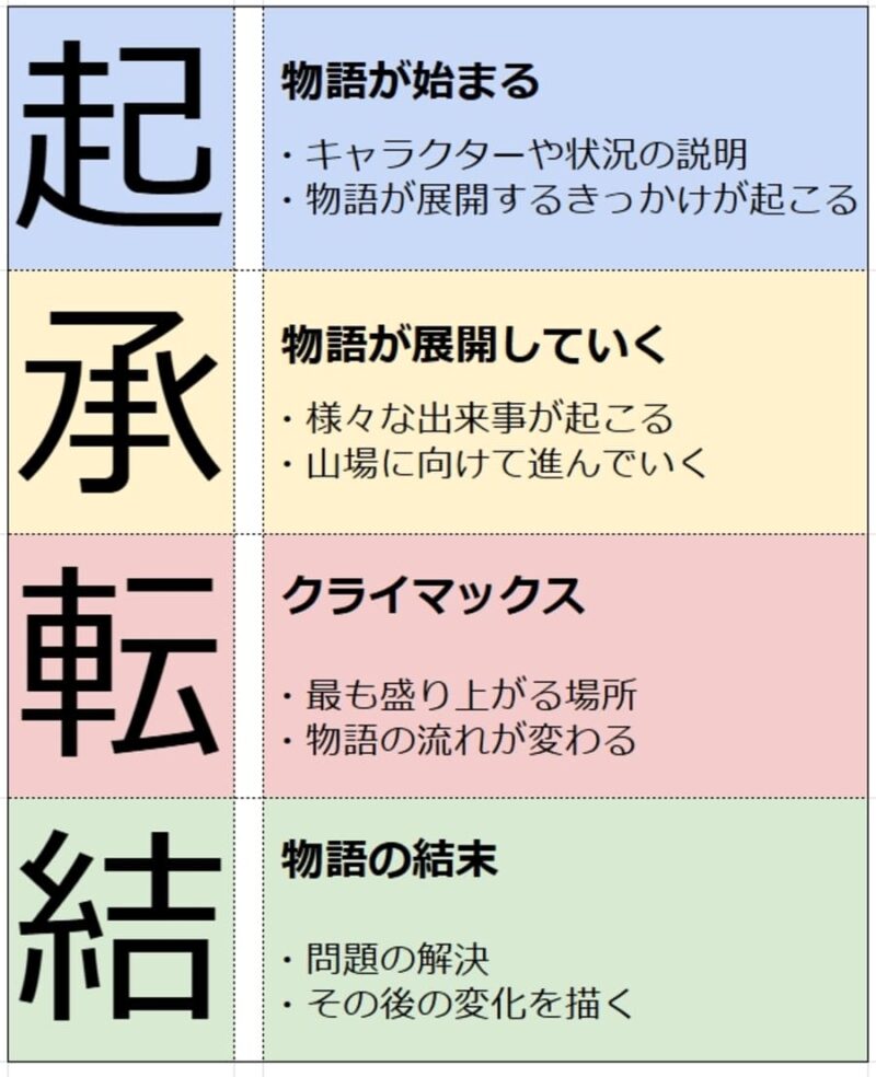 起承転結とは?それぞれの意味や割合を小説の例文でわかりやすく解説 | 物書きラボ