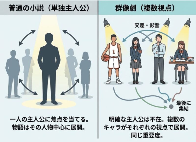 群像劇の定義とは？